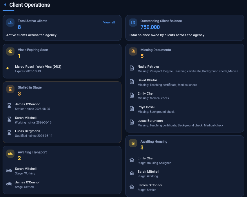 RecruitHub's Client Operations dashboard: visas expiring soon, missing documents, clients stalled in a stage, and clients awaiting housing or transport